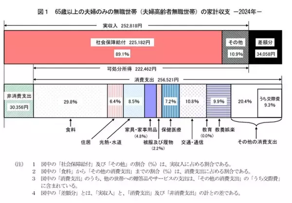 「夫婦2人暮らしの年金生活、月24万円（手取り21万円）でどうやって暮らせばいい？」の画像