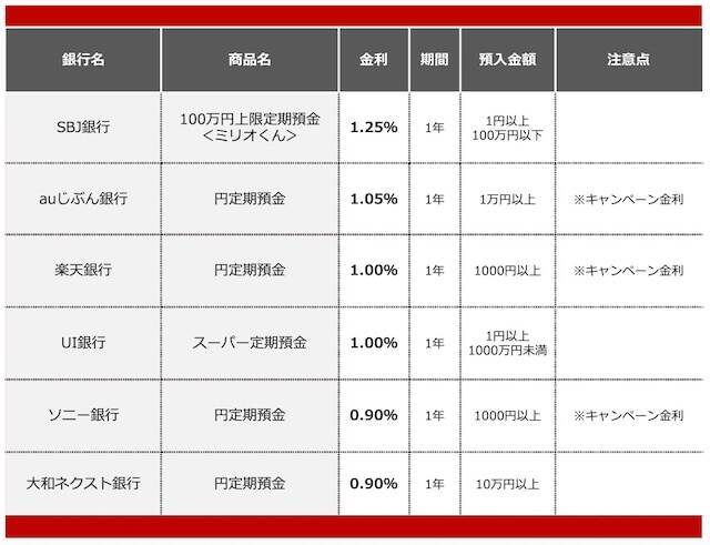 定期預金の金利が高いネット銀行ランキング【2025年12月】100万円を1年預けるならどこがいい？