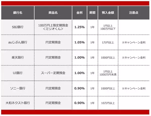 「定期預金の金利が高いネット銀行ランキング【2025年12月】100万円を1年預けるならどこがいい？」の画像
