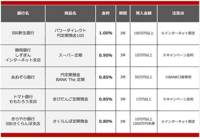 【2025年12月】退職金を預けるのにおすすめの銀行＆高金利キャンペーン情報