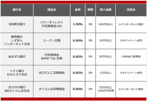 「【2025年12月】退職金を預けるのにおすすめの銀行＆高金利キャンペーン情報」の画像