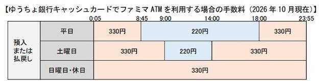ファミマのゆうちょATM、順次営業終了を発表。SNSでは戸惑いの声も「手数料無料で助かってたのに……」