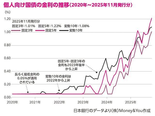 臆病な人におすすめ！リスクが少ない多彩なお金の増やし方