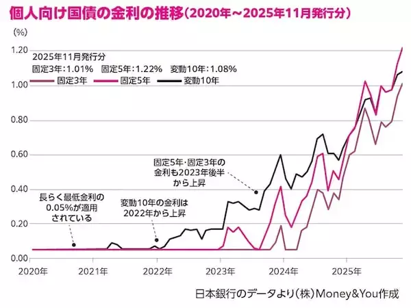 「臆病な人におすすめ！リスクが少ない多彩なお金の増やし方」の画像