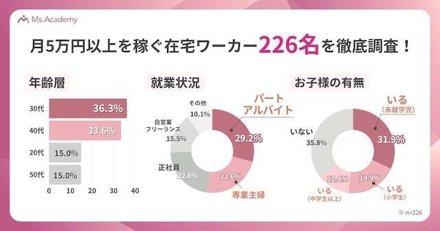 在宅ワークで月5万円以上を稼ぐ主婦の「職種ランキング」。2位はオンライン秘書、1位は？