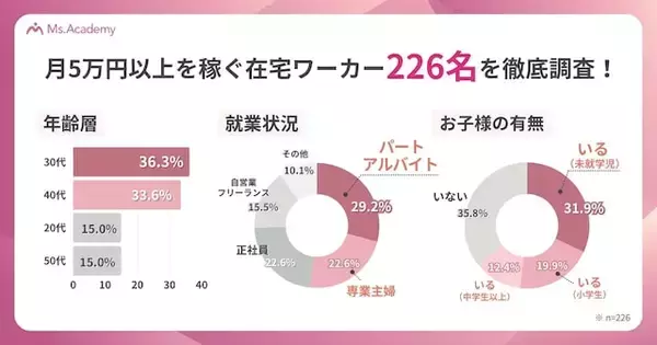 「在宅ワークで月5万円以上を稼ぐ主婦の「職種ランキング」。2位はオンライン秘書、1位は？」の画像