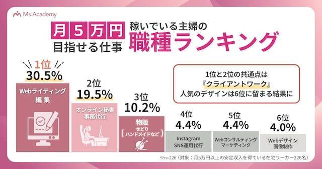 在宅ワークで月5万円以上を稼ぐ主婦の「職種ランキング」。2位はオンライン秘書、1位は？