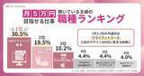 「在宅ワークで月5万円以上を稼ぐ主婦の「職種ランキング」。2位はオンライン秘書、1位は？」の画像3