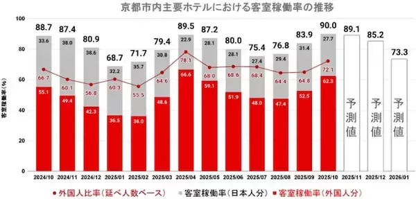 「京都のホテル「1泊数千円台も」「本当に安い！」理由は……中国人の減少だけではない“別の事情”」の画像