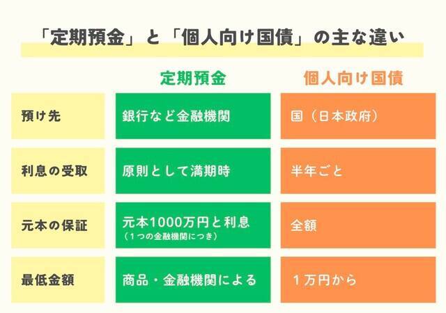 定期預金と個人向け国債どっちがいい？ 初心者向けに分かりやすく解説