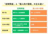 「定期預金と個人向け国債どっちがいい？ 初心者向けに分かりやすく解説」の画像2