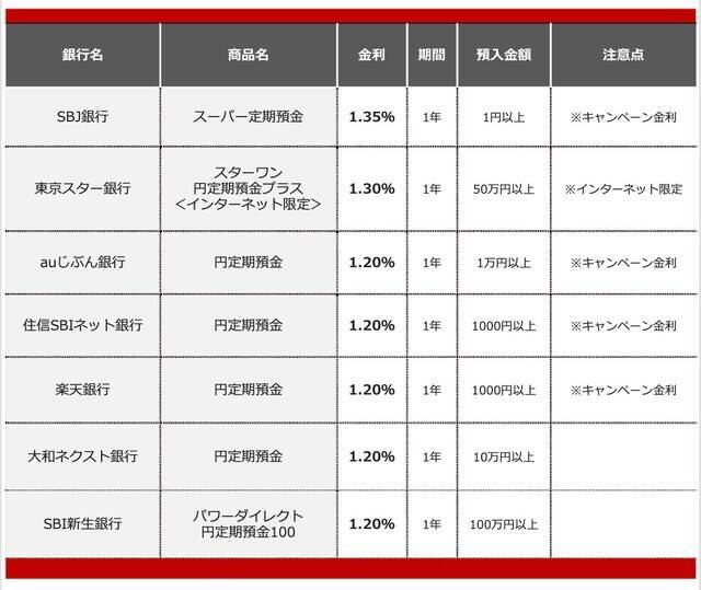 【2026年6月】300万円を1年、定期預金に預けるならどの銀行がいい？おすすめの定期預金