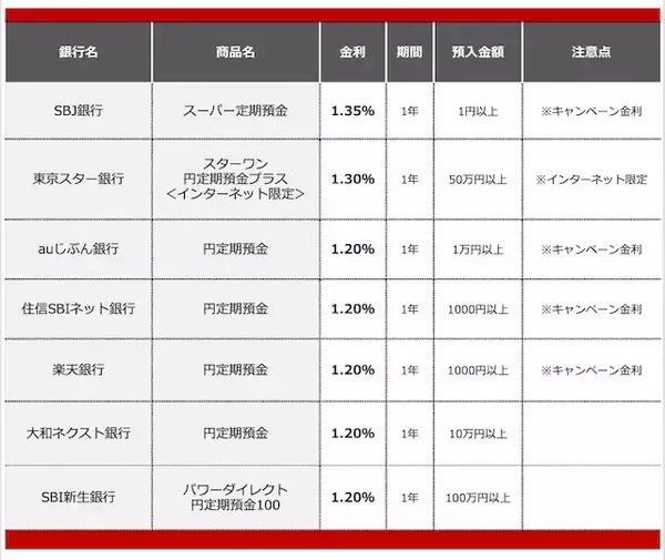 「【2026年6月】300万円を1年、定期預金に預けるならどの銀行がいい？おすすめの定期預金」の画像