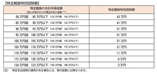 令和7年度の税制改正で扶養の要件が見直しに。年金受給者が知っておきたい変更点【2025年】