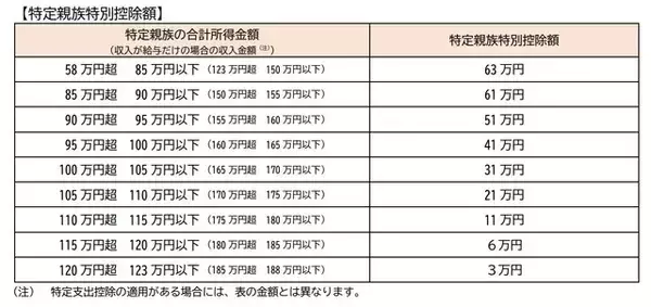 「令和7年度の税制改正で扶養の要件が見直しに。年金受給者が知っておきたい変更点【2025年】」の画像