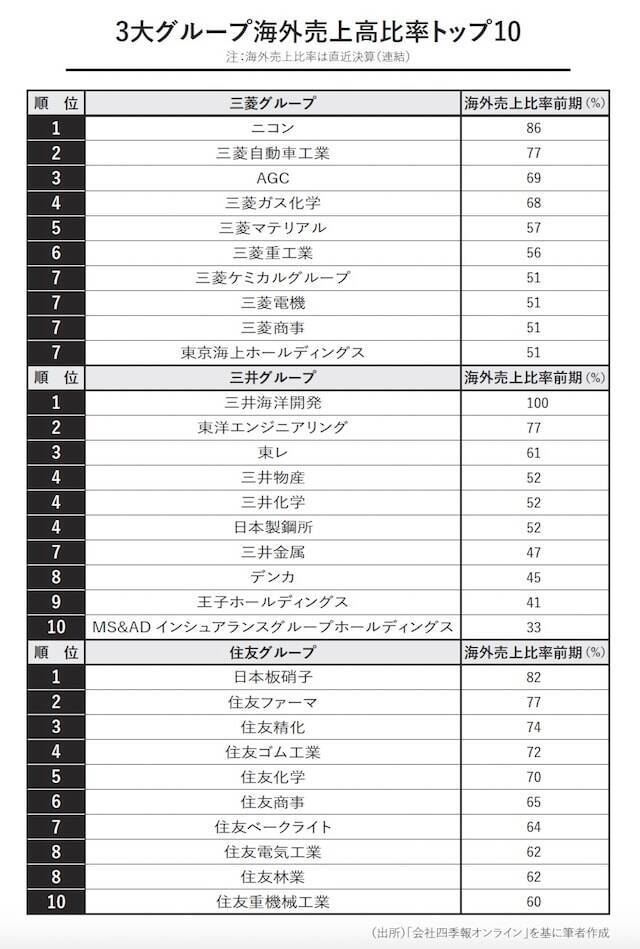 「日本企業は内向き」のウソ。ニコン86％、三菱自動車77％に見る、3大財閥系「海外売上高ランキング」