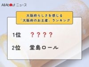 大阪府らしさを感じる「大阪府のお土産」ランキング！ 2位「堂島ロール」を抑えた1位は？【2026年調査】