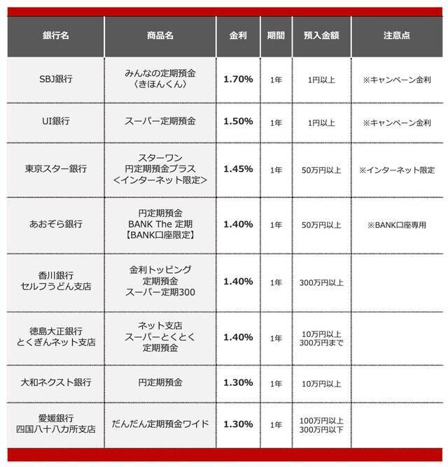 【2026年9月】300万円を1年、定期預金に預けるならどの銀行がいい？おすすめの定期預金
