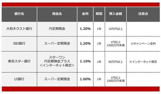 【2026年3月】300万円を1年、定期預金に預けるならどの銀行がいい？おすすめの定期預金