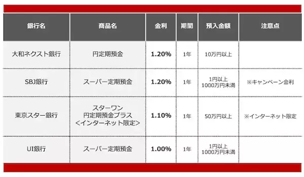 「【2026年3月】300万円を1年、定期預金に預けるならどの銀行がいい？おすすめの定期預金」の画像