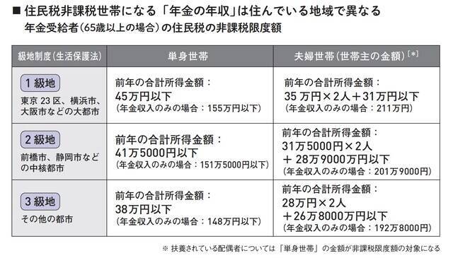 衝撃の「211万円の壁」年金受給額が1万円多いだけで、手取り約7万円減！
