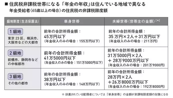 「衝撃の「211万円の壁」年金受給額が1万円多いだけで、手取り約7万円減！」の画像