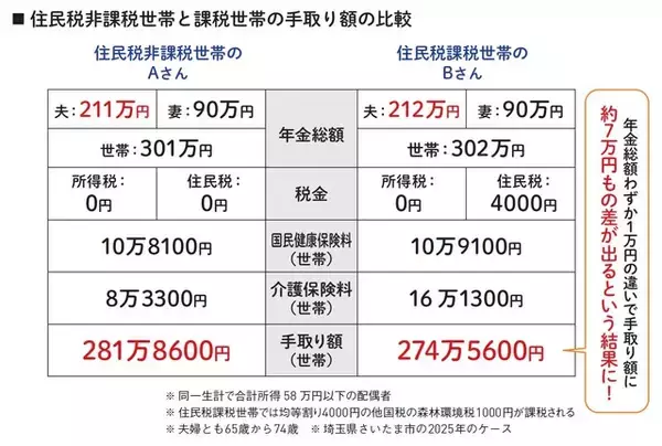 「衝撃の「211万円の壁」年金受給額が1万円多いだけで、手取り約7万円減！」の画像