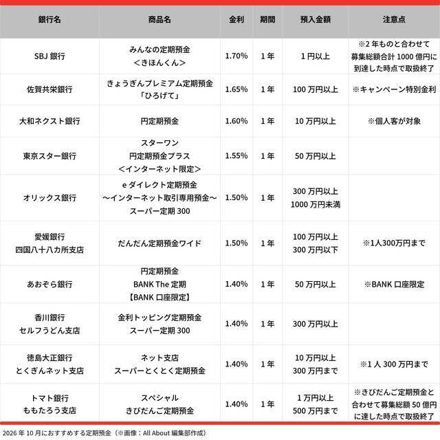 【2026年10月】300万円を1年、定期預金に預けるならどの銀行がいい？おすすめの定期預金