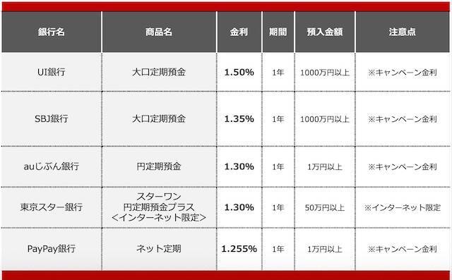 【2026年7月】1000万円を1年、定期預金に預けるならどの銀行がいい？おすすめの定期預金