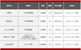 「【2026年7月】1000万円を1年、定期預金に預けるならどの銀行がいい？おすすめの定期預金」の画像2