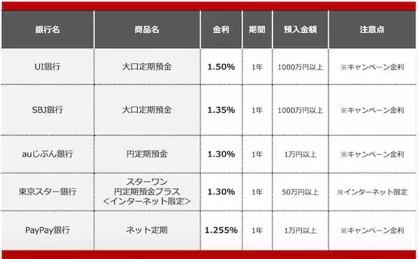 「【2026年7月】1000万円を1年、定期預金に預けるならどの銀行がいい？おすすめの定期預金」の画像