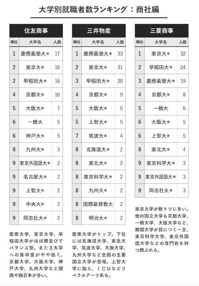 なぜ三菱ケミカルは「九大」、住友化学は「阪大」が1位なのか？ 3大財閥系「大学別就職ランキング」