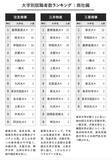 「なぜ三菱ケミカルは「九大」、住友化学は「阪大」が1位なのか？ 3大財閥系「大学別就職ランキング」」の画像2