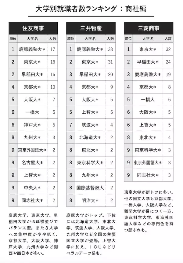 「なぜ三菱ケミカルは「九大」、住友化学は「阪大」が1位なのか？ 3大財閥系「大学別就職ランキング」」の画像