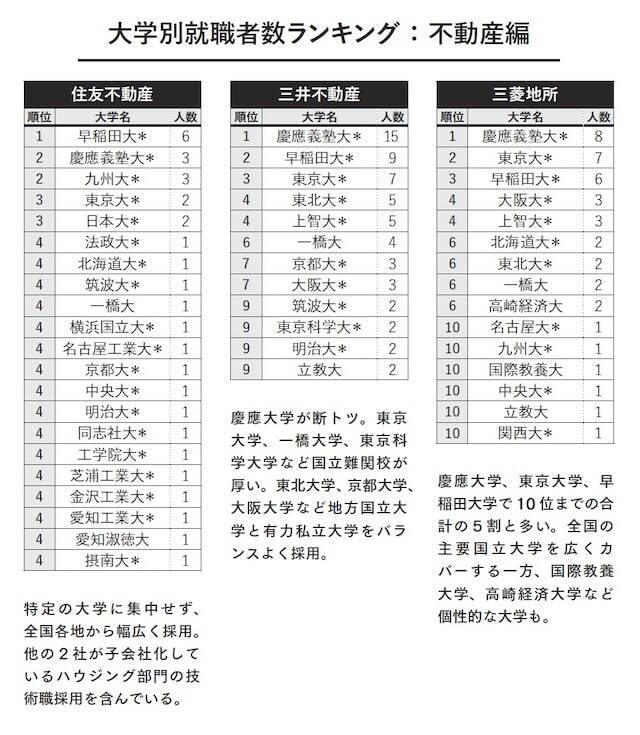 なぜ三菱ケミカルは「九大」、住友化学は「阪大」が1位なのか？ 3大財閥系「大学別就職ランキング」