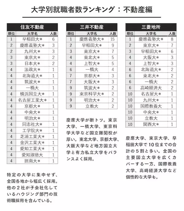 「なぜ三菱ケミカルは「九大」、住友化学は「阪大」が1位なのか？ 3大財閥系「大学別就職ランキング」」の画像