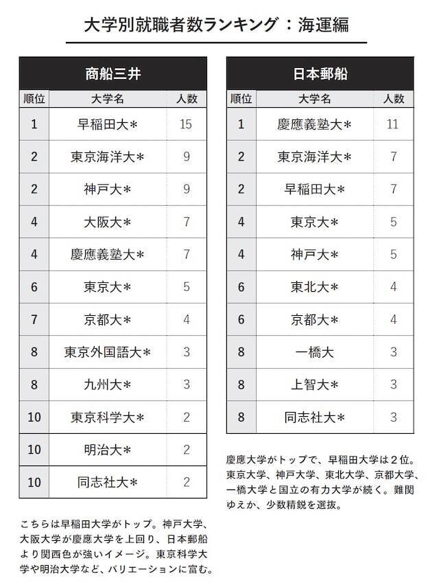 なぜ三菱ケミカルは「九大」、住友化学は「阪大」が1位なのか？ 3大財閥系「大学別就職ランキング」