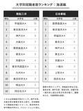 「なぜ三菱ケミカルは「九大」、住友化学は「阪大」が1位なのか？ 3大財閥系「大学別就職ランキング」」の画像4