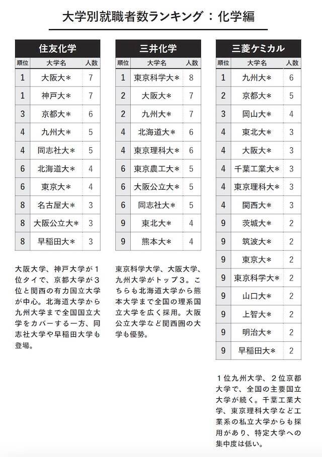 なぜ三菱ケミカルは「九大」、住友化学は「阪大」が1位なのか？ 3大財閥系「大学別就職ランキング」