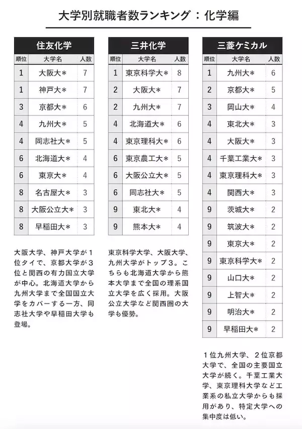 「なぜ三菱ケミカルは「九大」、住友化学は「阪大」が1位なのか？ 3大財閥系「大学別就職ランキング」」の画像