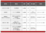 「【2026年4月】500万円を1年、定期預金に預けるならどの銀行がいい？おすすめの定期預金」の画像2