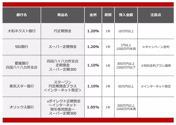 「【2026年4月】500万円を1年、定期預金に預けるならどの銀行がいい？おすすめの定期預金」の画像