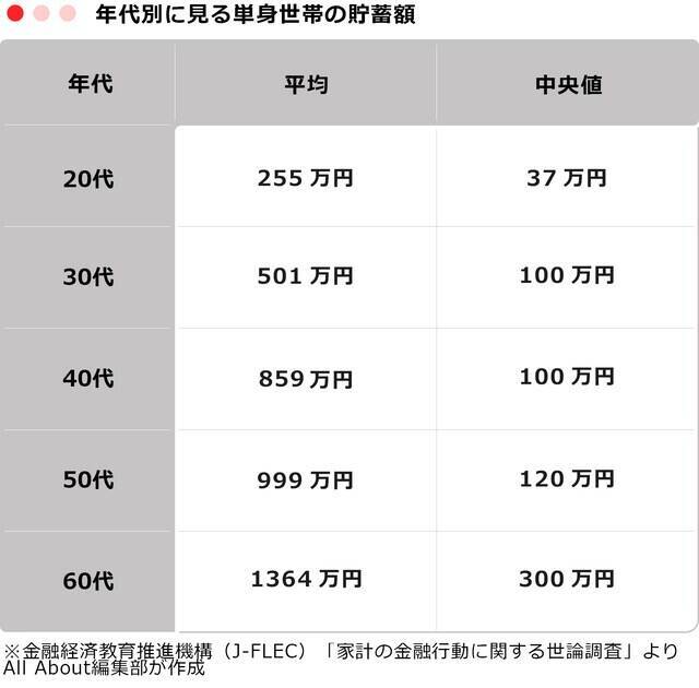 単身世帯の「平均貯蓄額」はいくら？ 20代～60代の推移を紹介
