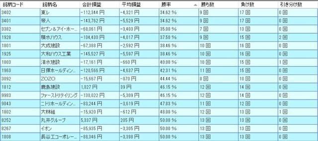 【2026年】2月に下がりやすい業種・銘柄とは？