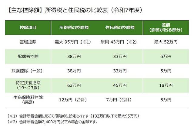 所得税ゼロでも油断禁物！「確定申告」で控除を申告しないと、思わぬ負担が増える？