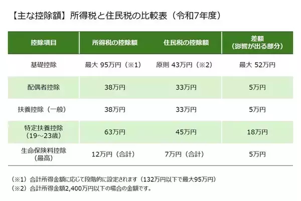 「所得税ゼロでも油断禁物！「確定申告」で控除を申告しないと、思わぬ負担が増える？」の画像