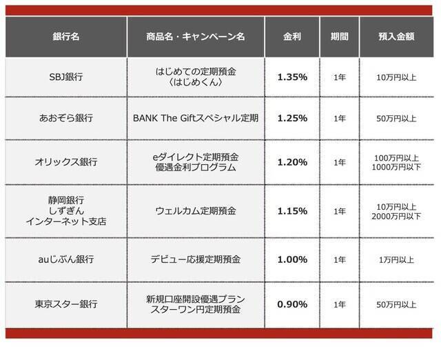 新しく定期預金に預けるならどこがいい？【新規口座開設者向けキャンペーンまとめ】（2026年1月）