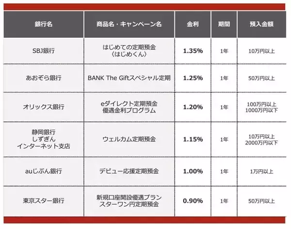 「新しく定期預金に預けるならどこがいい？【新規口座開設者向けキャンペーンまとめ】（2026年1月）」の画像