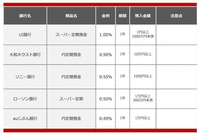 定期預金の金利が高いネット銀行ランキング【2025年11月】100万円を1年預けるならどこがいい？