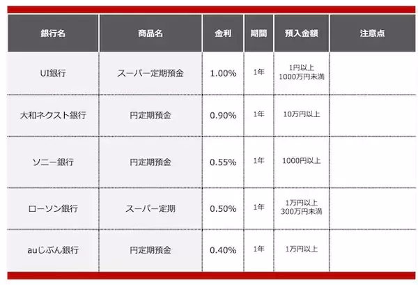 「定期預金の金利が高いネット銀行ランキング【2025年11月】100万円を1年預けるならどこがいい？」の画像